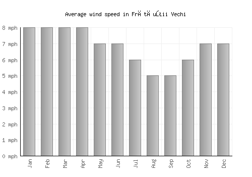 Frătăuţii Vechi average winspeed by month (mph)