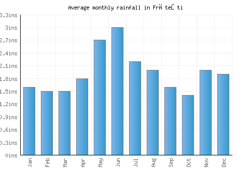 Frăteşti monthly rainfall chart (inches)