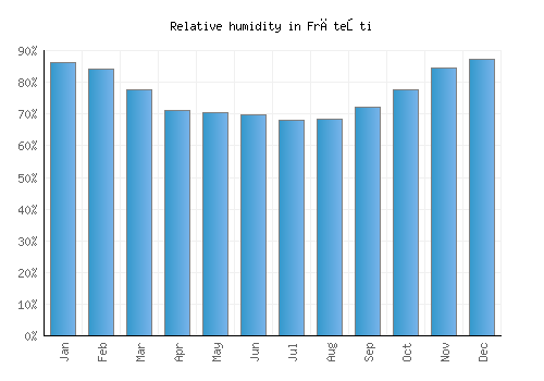 Frăteşti relative humidity averages