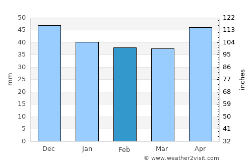 Frăteşti average rain in February