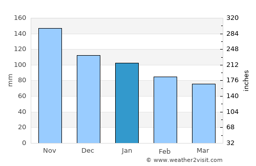 Frattamaggiore average rain in January