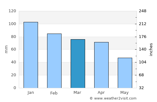 Frattamaggiore average rain in March