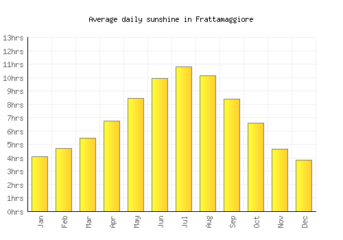 Frattamaggiore average daily sunshine chart
