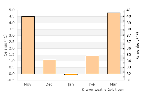 Frauenfeld average temperature in January