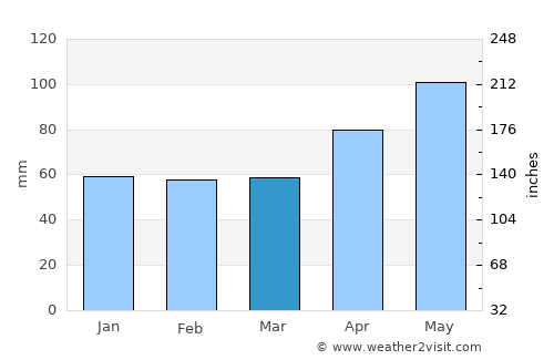 Frauenfeld average rain in March