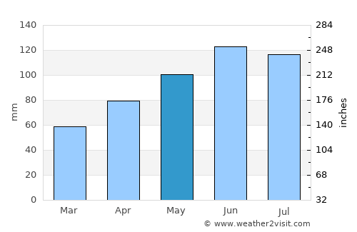 Frauenfeld average rain in May