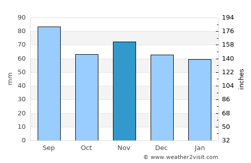 Frauenfeld average rain in November
