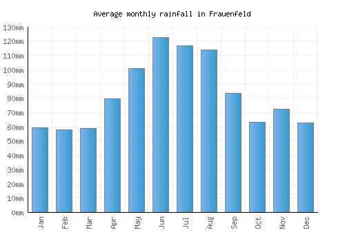 Frauenfeld monthly rainfall chart (mm)