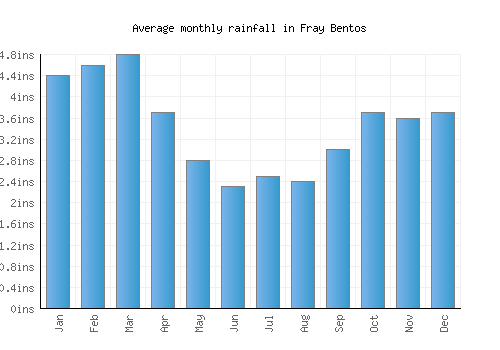 Fray Bentos monthly rainfall chart (inches)