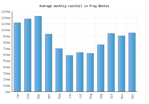 Fray Bentos monthly rainfall chart (mm)