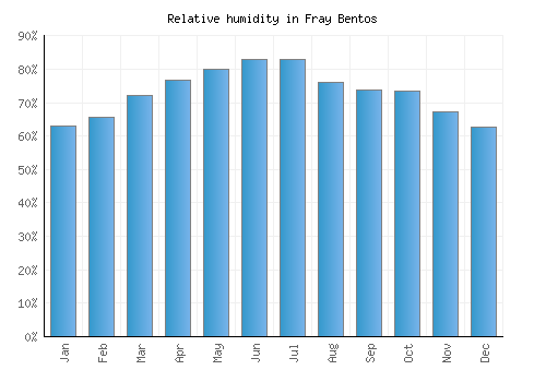 Fray Bentos relative humidity averages