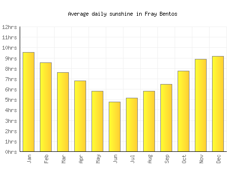 Fray Bentos average daily sunshine chart