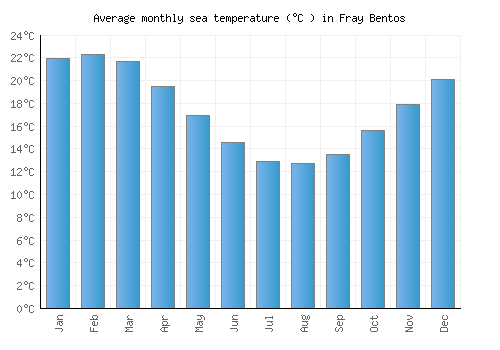 Fray Bentos average sea temperature chart (Celsius)