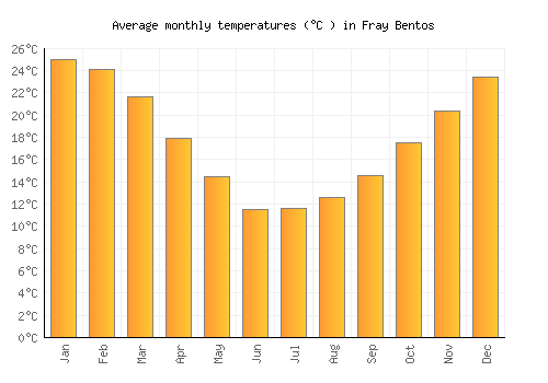 Fray Bentos average temperature chart (Celsius)
