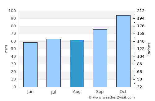 Fray Bentos average rain in August