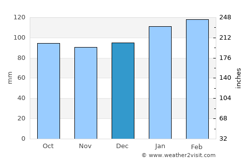 Fray Bentos average rain in December