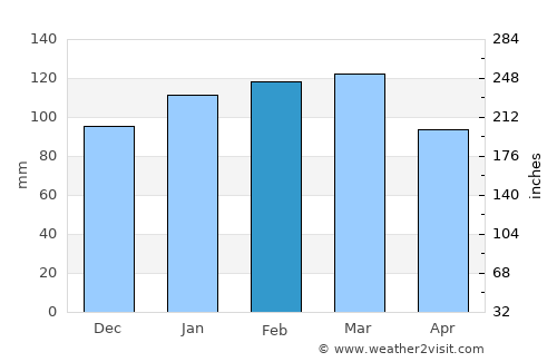 Fray Bentos average rain in February