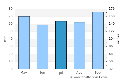 Fray Bentos average rain in July