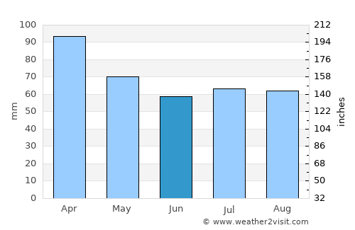 Fray Bentos average rain in June