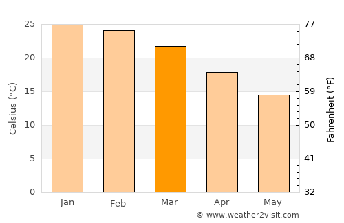 Fray Bentos average temperature in March