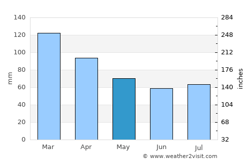 Fray Bentos average rain in May
