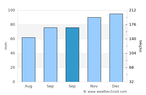 Fray Bentos average rain in September