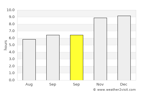 Fray Bentos average rain in September