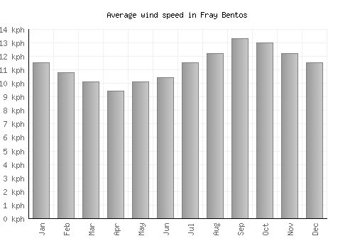 Fray Bentos average winspeed by month (km/h)