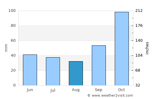 Fray Luis A. Beltrán average rain in August