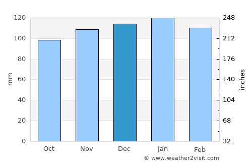 Fray Luis A. Beltrán average rain in December