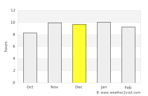 Fray Luis A. Beltrán average rain in December