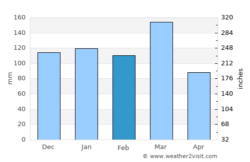 Fray Luis A. Beltrán average rain in February