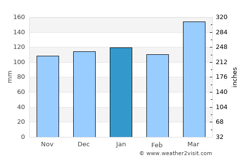 Fray Luis A. Beltrán average rain in January