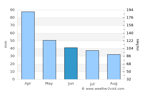 Fray Luis A. Beltrán average rain in June