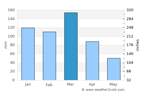 Fray Luis A. Beltrán average rain in March