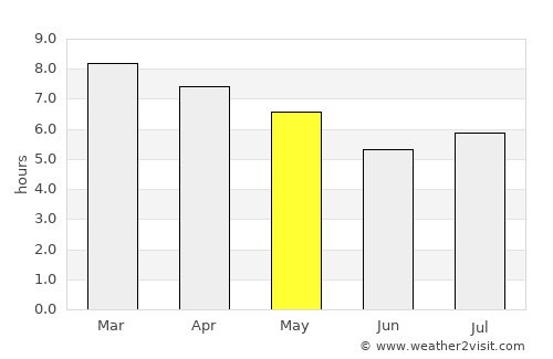 Fray Luis A. Beltrán average rain in May