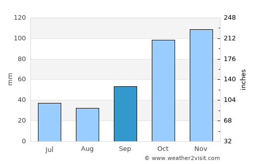 Fray Luis A. Beltrán average rain in September