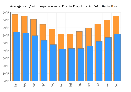 Fray Luis A. Beltrán average minimum / maximum temperatures (Fahrenheit)