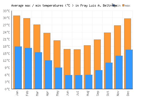 Fray Luis A. Beltrán average minimum / maximum temperatures (Celsius)