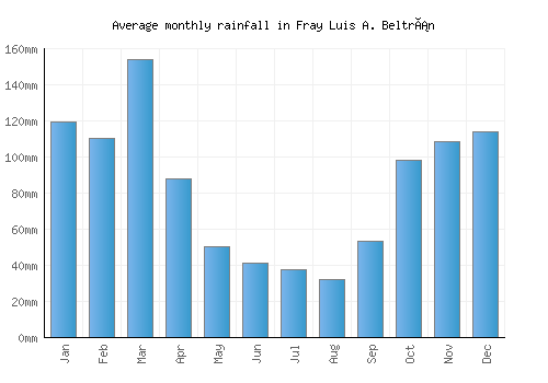 Fray Luis A. Beltrán monthly rainfall chart (mm)