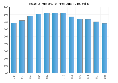 Fray Luis A. Beltrán relative humidity averages