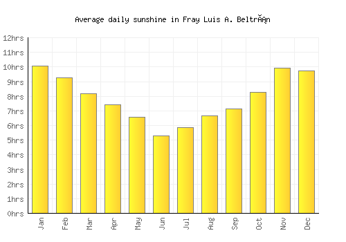 Fray Luis A. Beltrán average daily sunshine chart