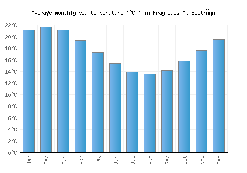 Fray Luis A. Beltrán average sea temperature chart (Celsius)