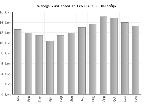 Fray Luis A. Beltrán average winspeed by month (km/h)