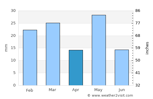 Fray Luis Beltrán average rain in April