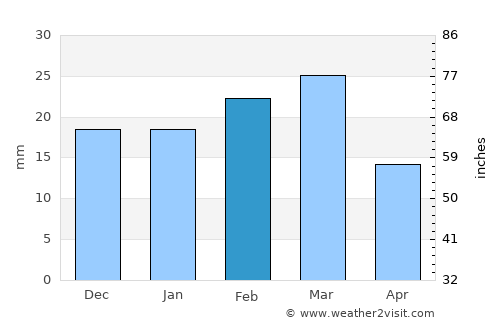 Fray Luis Beltrán average rain in February