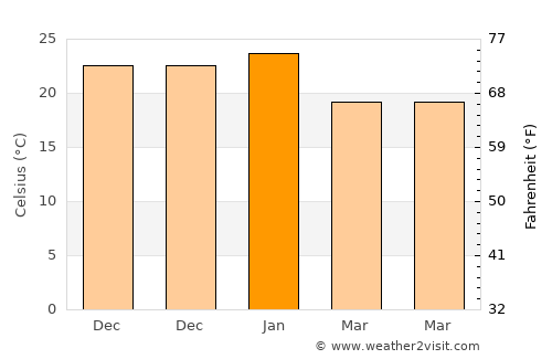 Fray Luis Beltrán average temperature in January