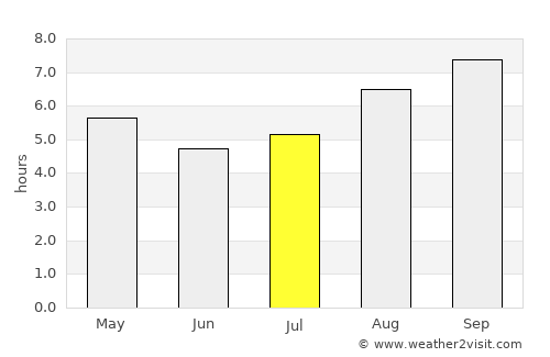 Fray Luis Beltrán average rain in July