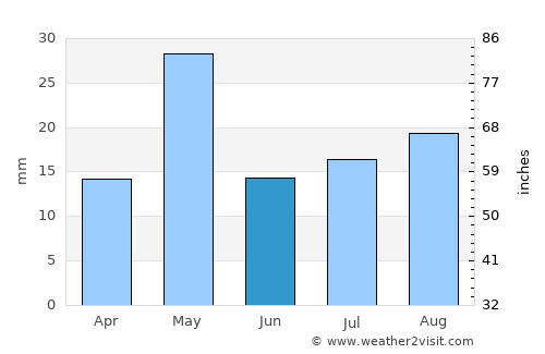 Fray Luis Beltrán average rain in June