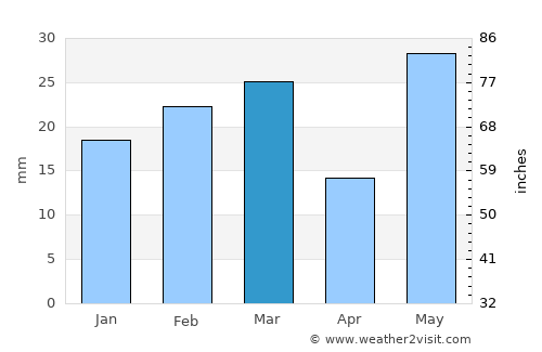 Fray Luis Beltrán average rain in March
